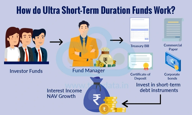 Short-Term Treasury ETFs vs. Ultra-Short Bond Funds Comparing interest rate protection, monthly yield payouts, and capital preservation for conservative investors.