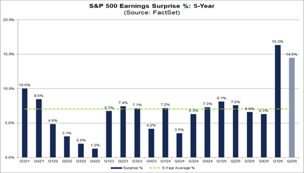 S&P 500 Q2 Earnings Surge vs. CPI Easing